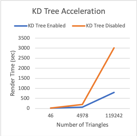 (a) The stanford bunny with 119,232 triangles stored in a KD-Tree. (b) Speed improvements by number of triangles